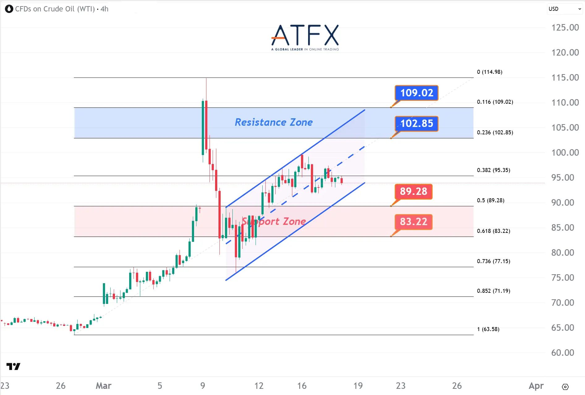 20260318 US Crude Oil Futures (APR) Keys Instruments