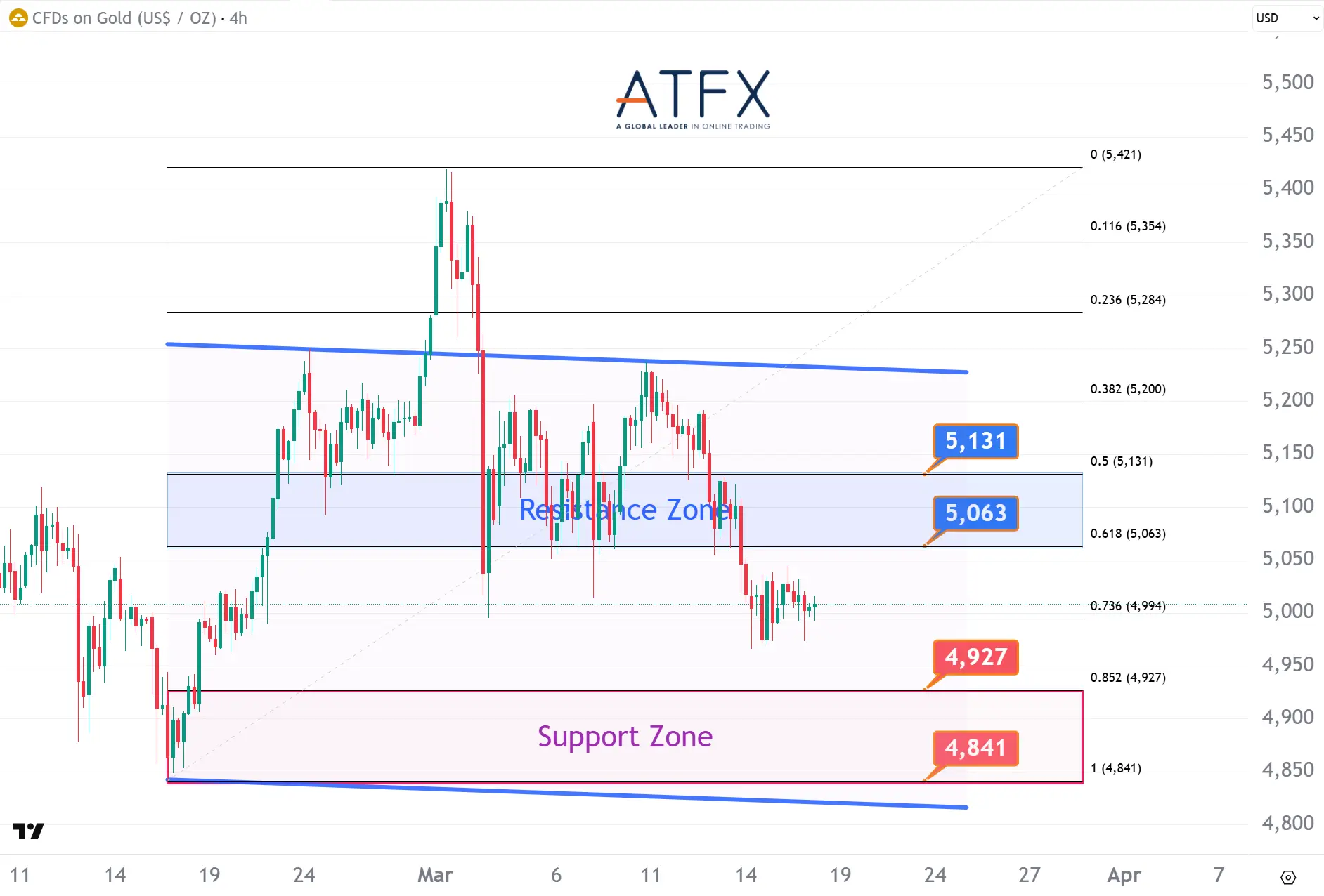 20260318 Spot Gold (XAU/USD) Keys Instruments