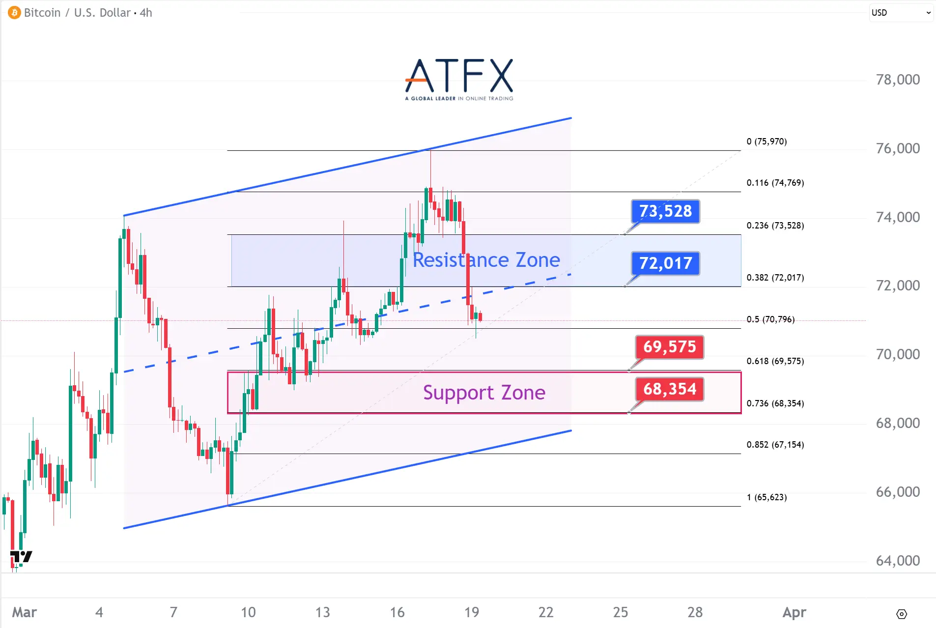 20260319 Bitcoin (BTC/USD) Keys Instruments