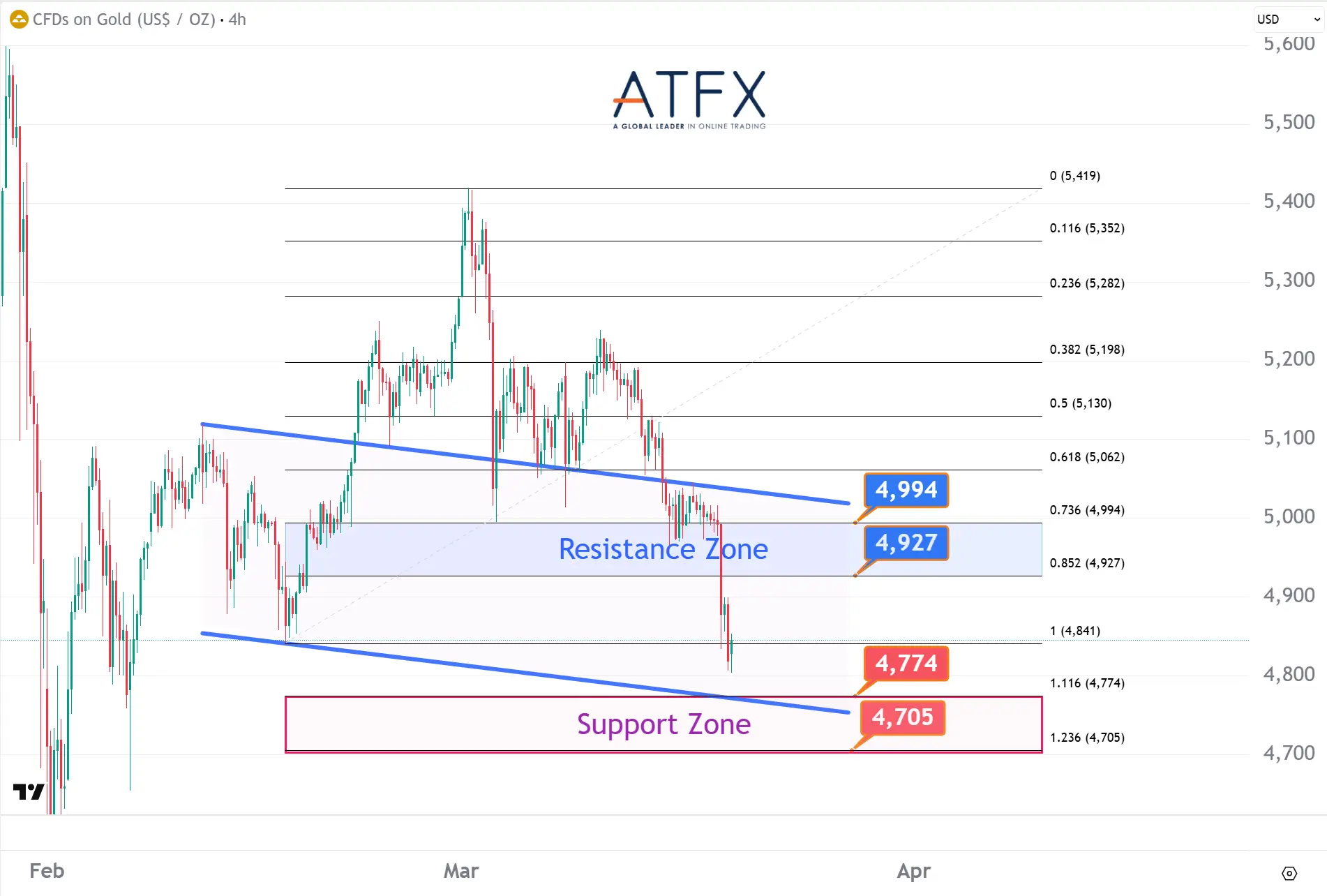 20260319 Spot Gold (XAU/USD) Keys Instruments