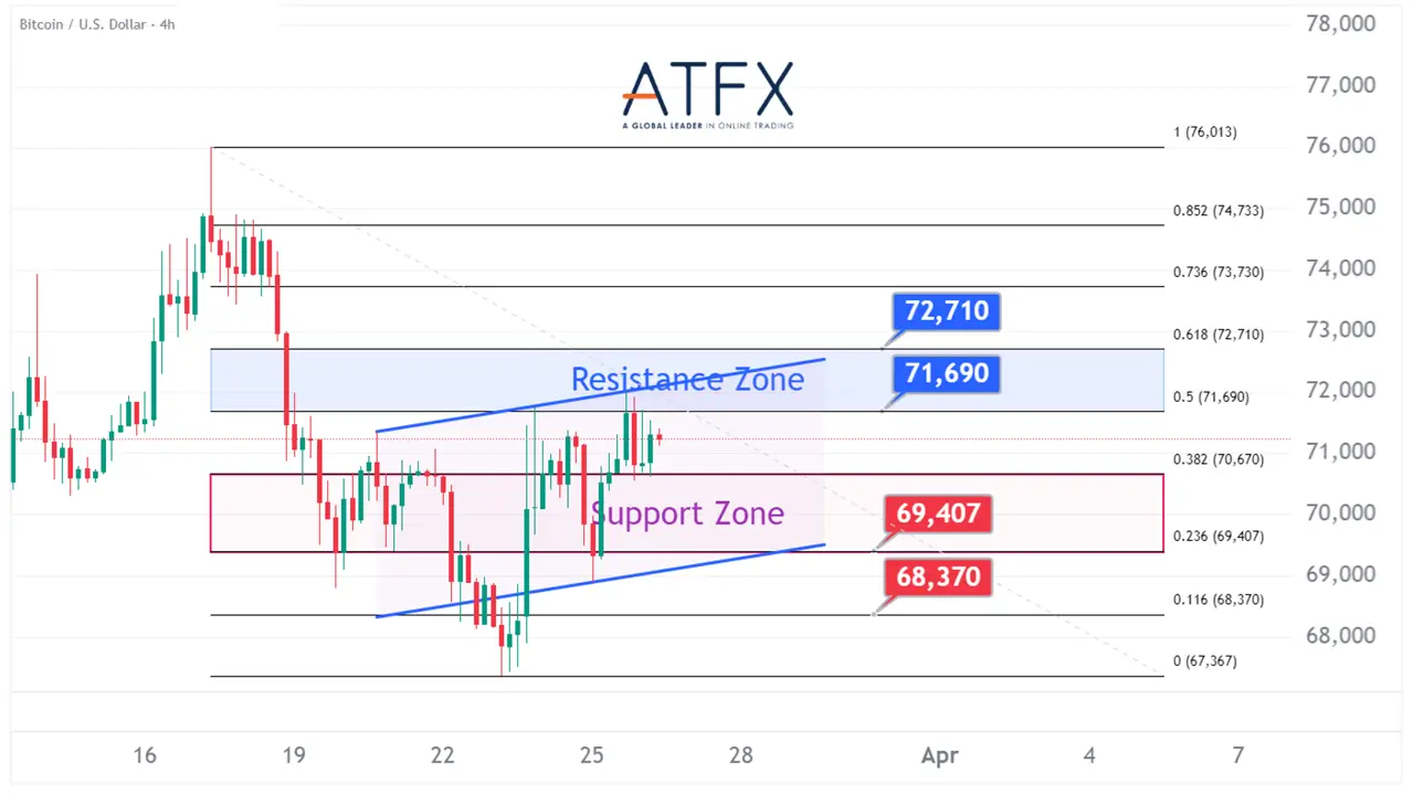 20260326 Bitcoin (BTC/USD) Keys Instruments