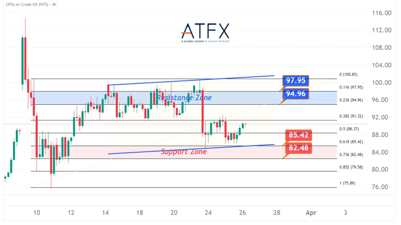 20260326 US Crude Oil Futures (MAY) Keys Instruments