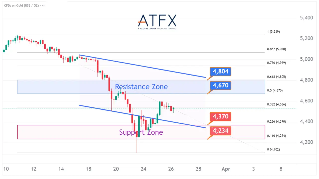 20260326 Spot Gold (XAU/USD) Keys Instruments