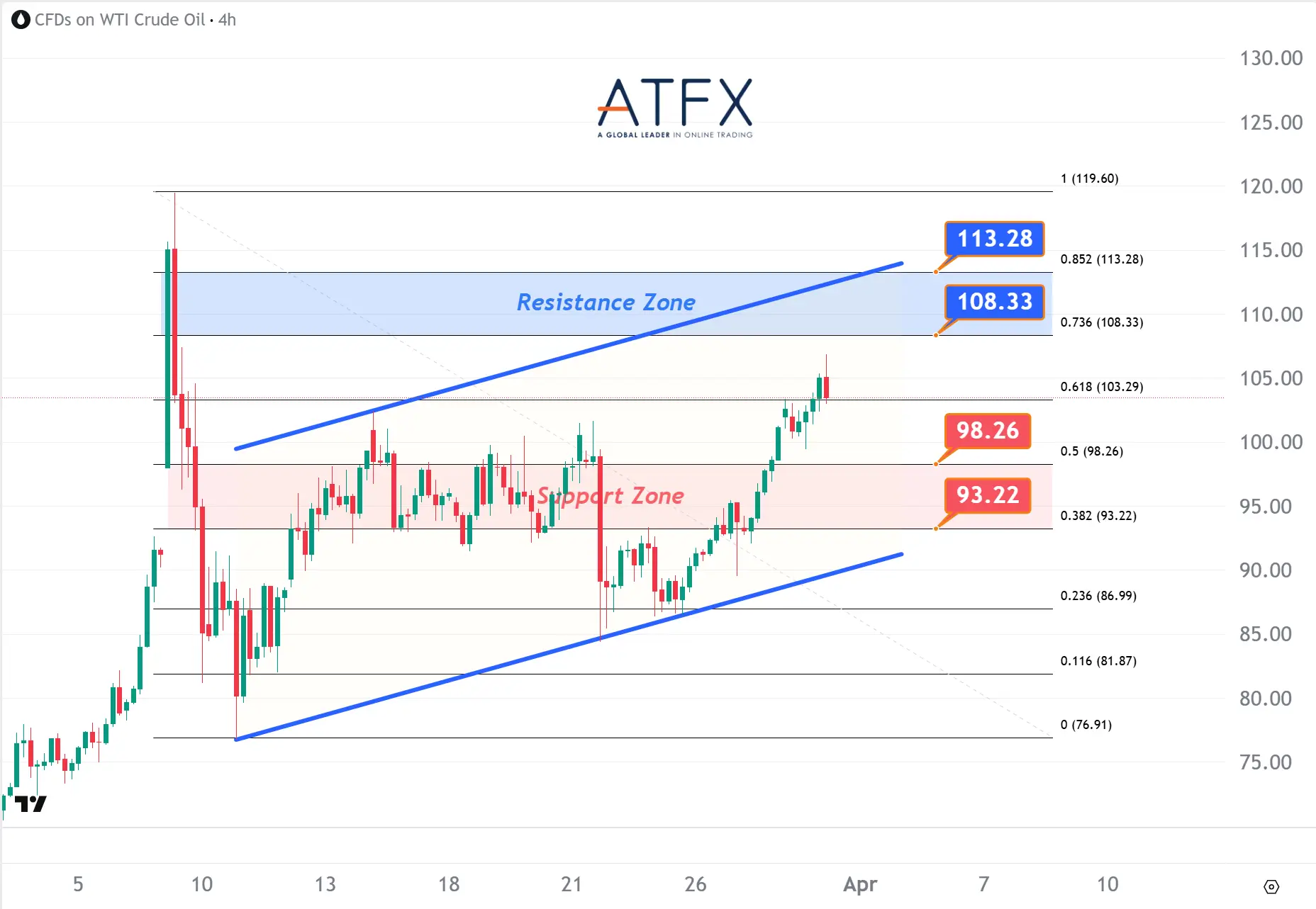 20260331 US Crude Oil Futures (MAY) Keys Instruments