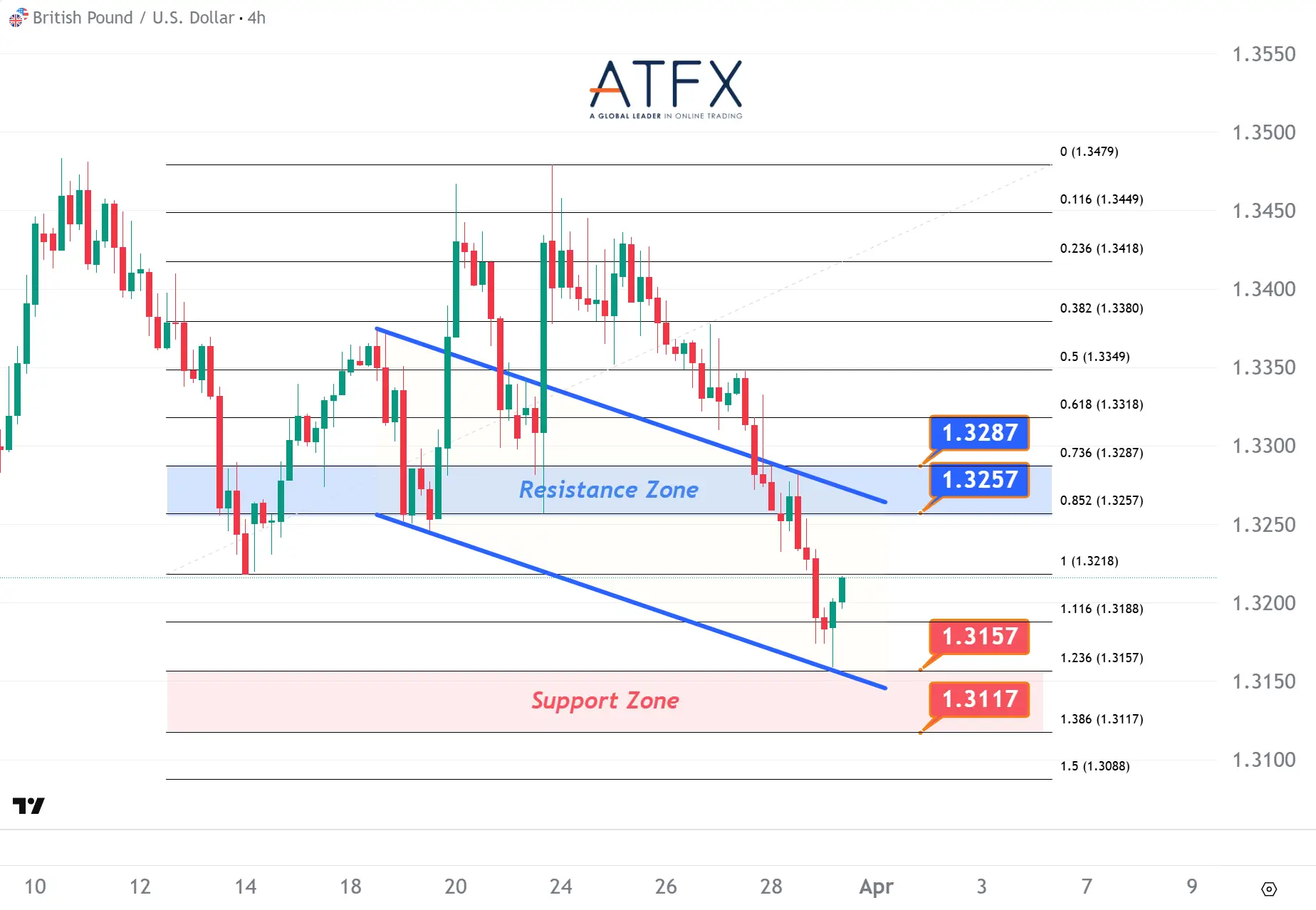 20260331 GBPUSD Keys Instruments