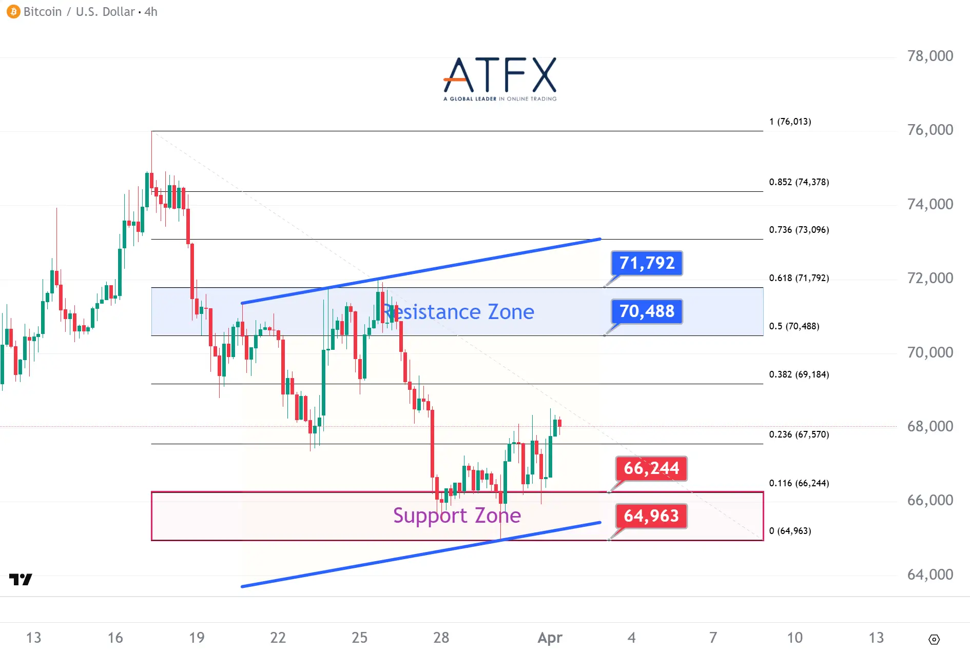 20260401 Bitcoin (BTC/USD) Keys Instruments
