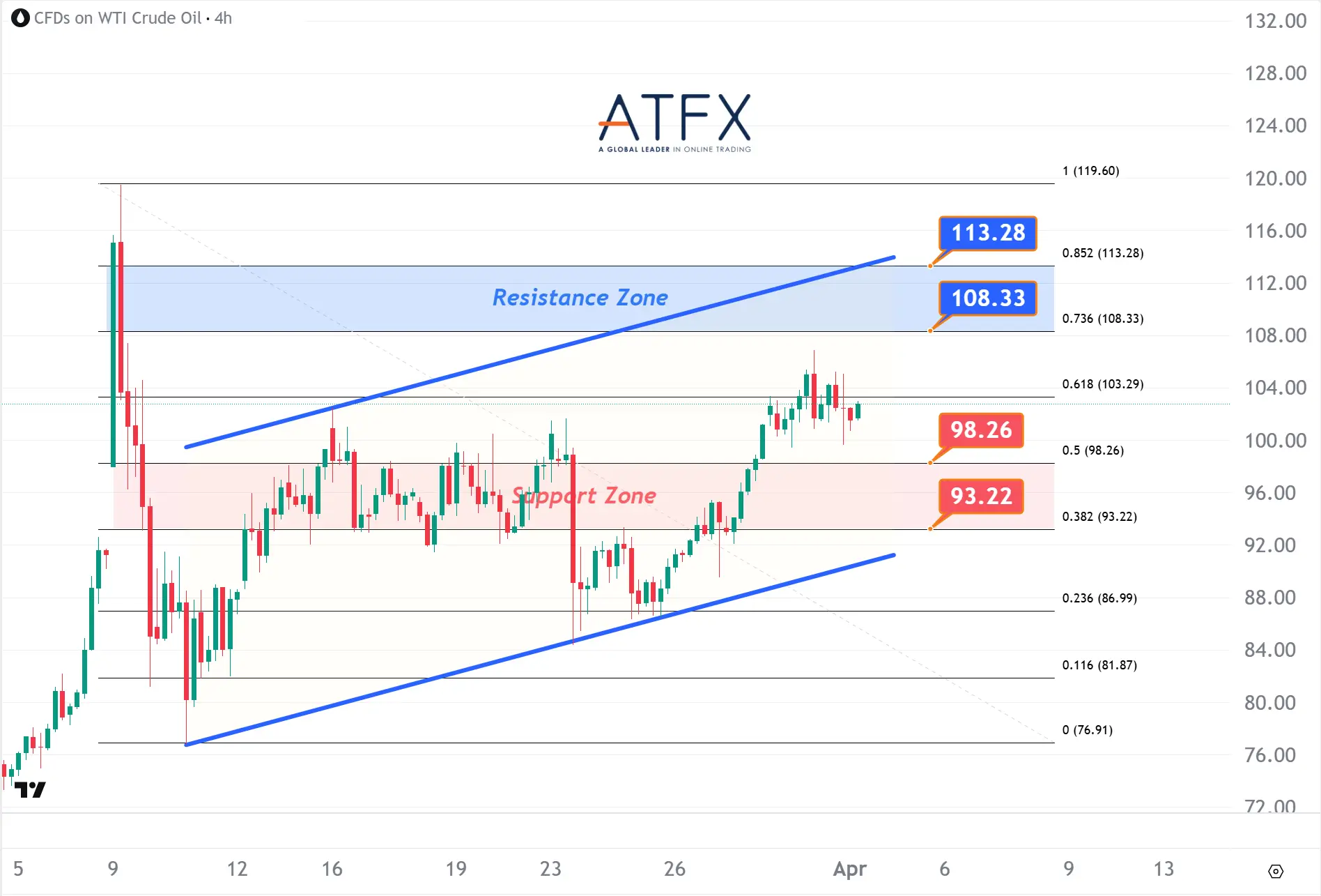 20260401 US Crude Oil Futures (MAY) Keys Instruments