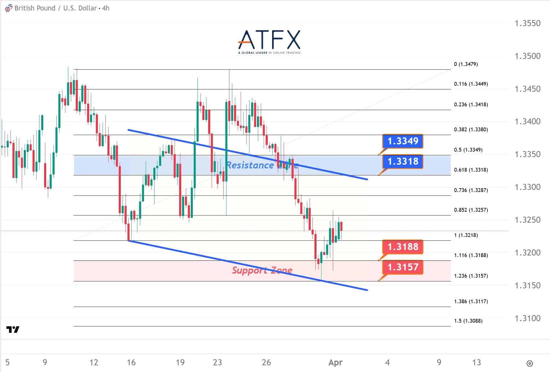 20260401 GBPUSD Keys Instruments