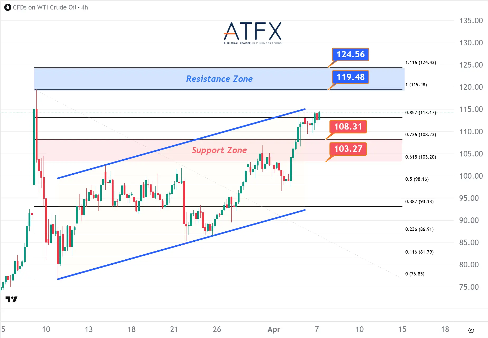 20260407 US Crude Oil Futures (MAY) Keys Instruments