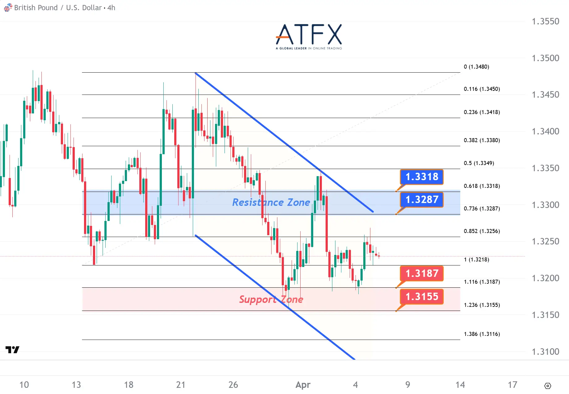 20260407 GBPUSD Keys Instruments