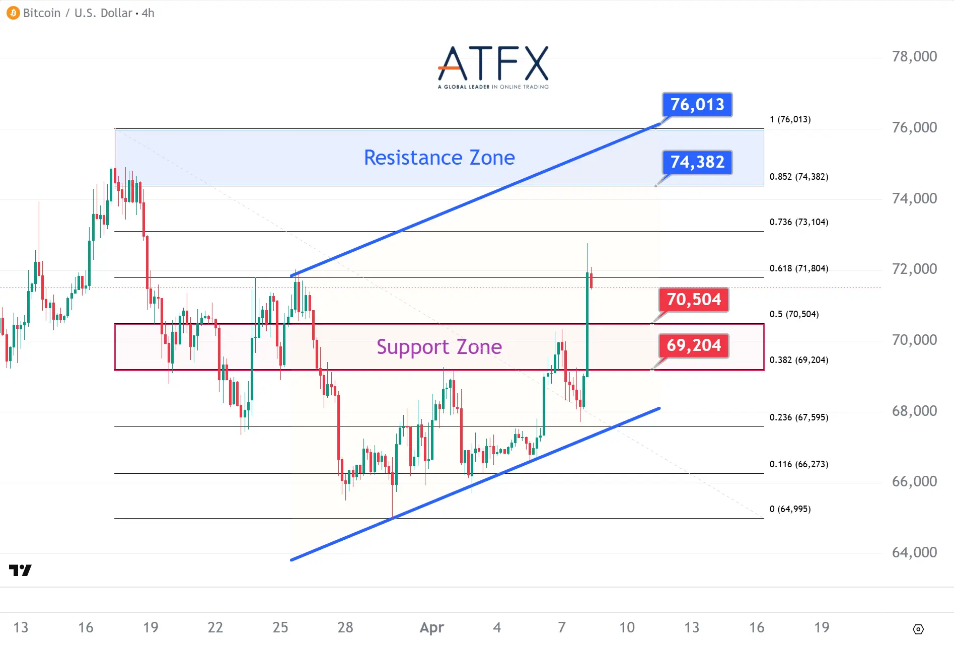 20260408 Bitcoin (BTC/USD) Keys Instruments