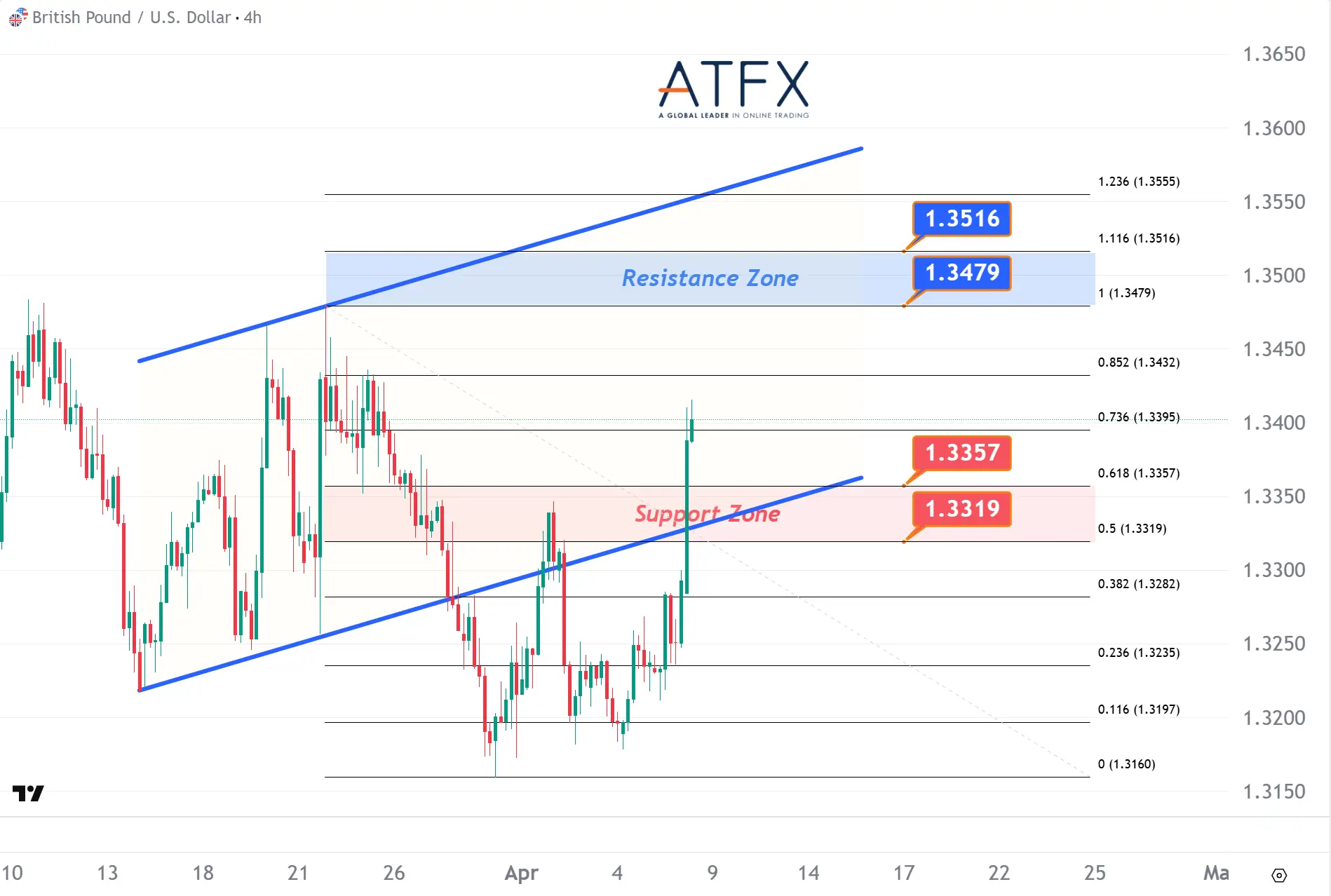 20260408 GBPUSD Keys Instruments