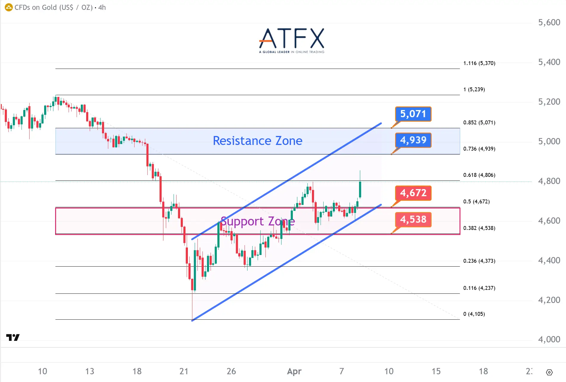 20260408 Spot Gold (XAU/USD) Keys Instruments