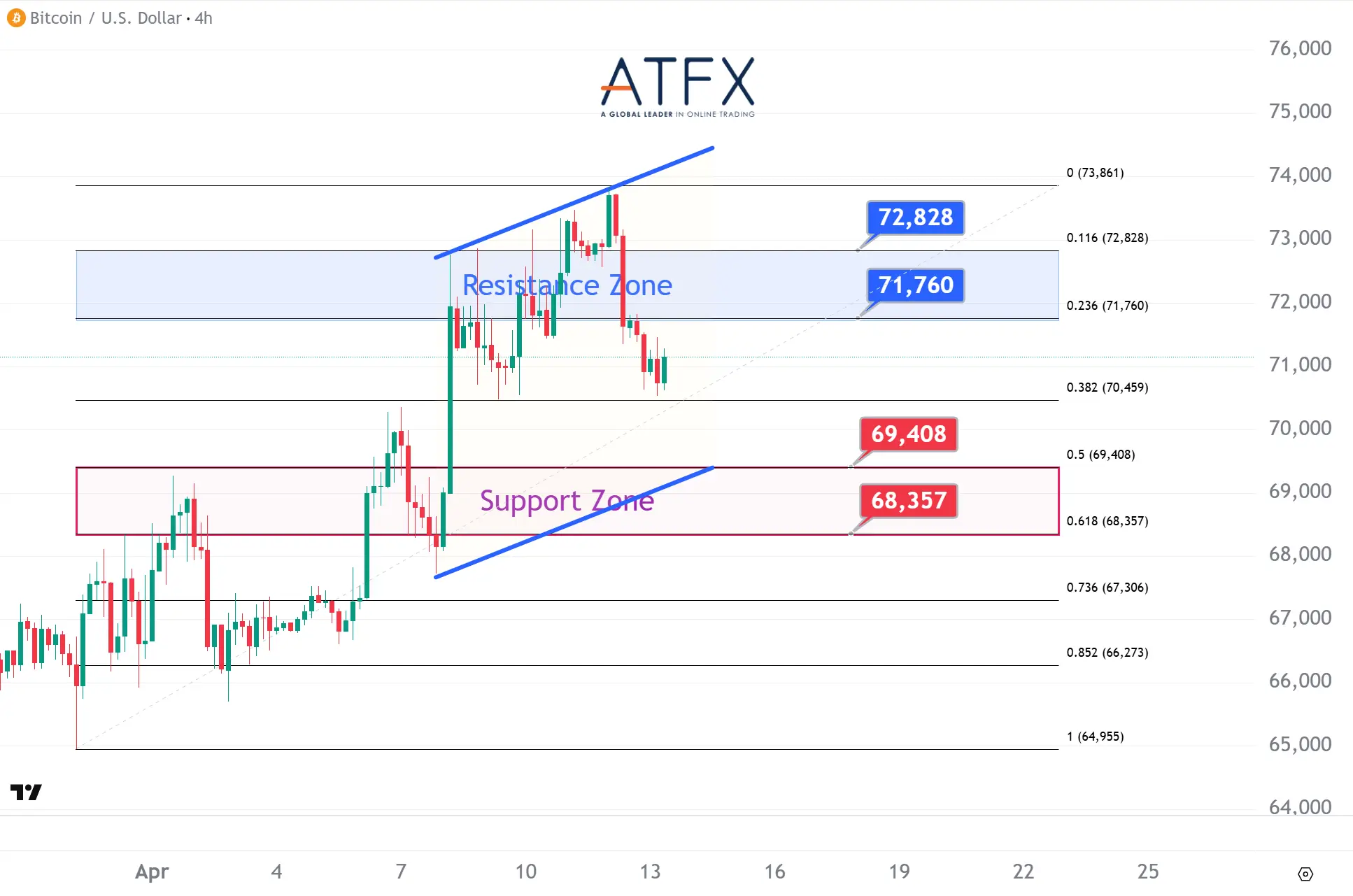 20260413 Bitcoin (BTC/USD) Keys Instruments