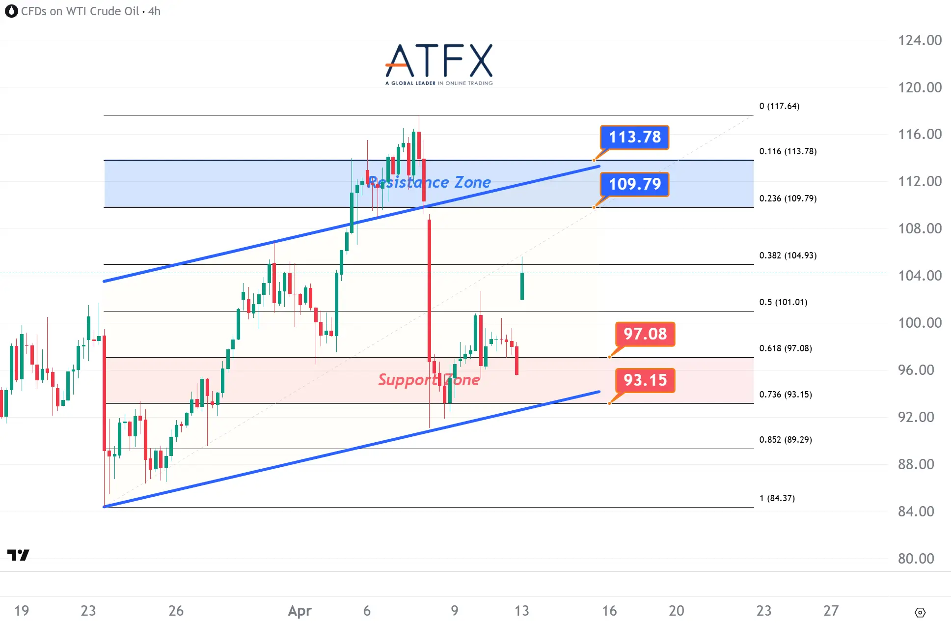 20260413 US Crude Oil Futures (MAY) Keys Instruments
