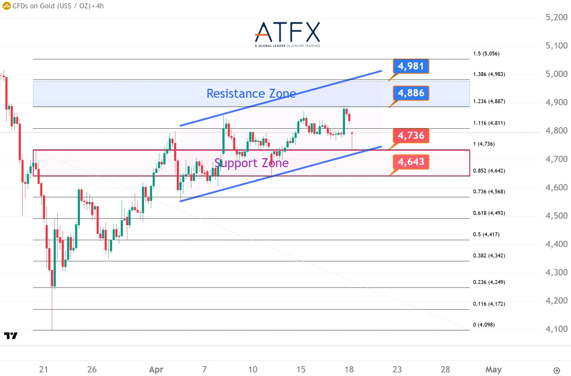 20260420 Spot Gold (XAU/USD) Keys Instruments