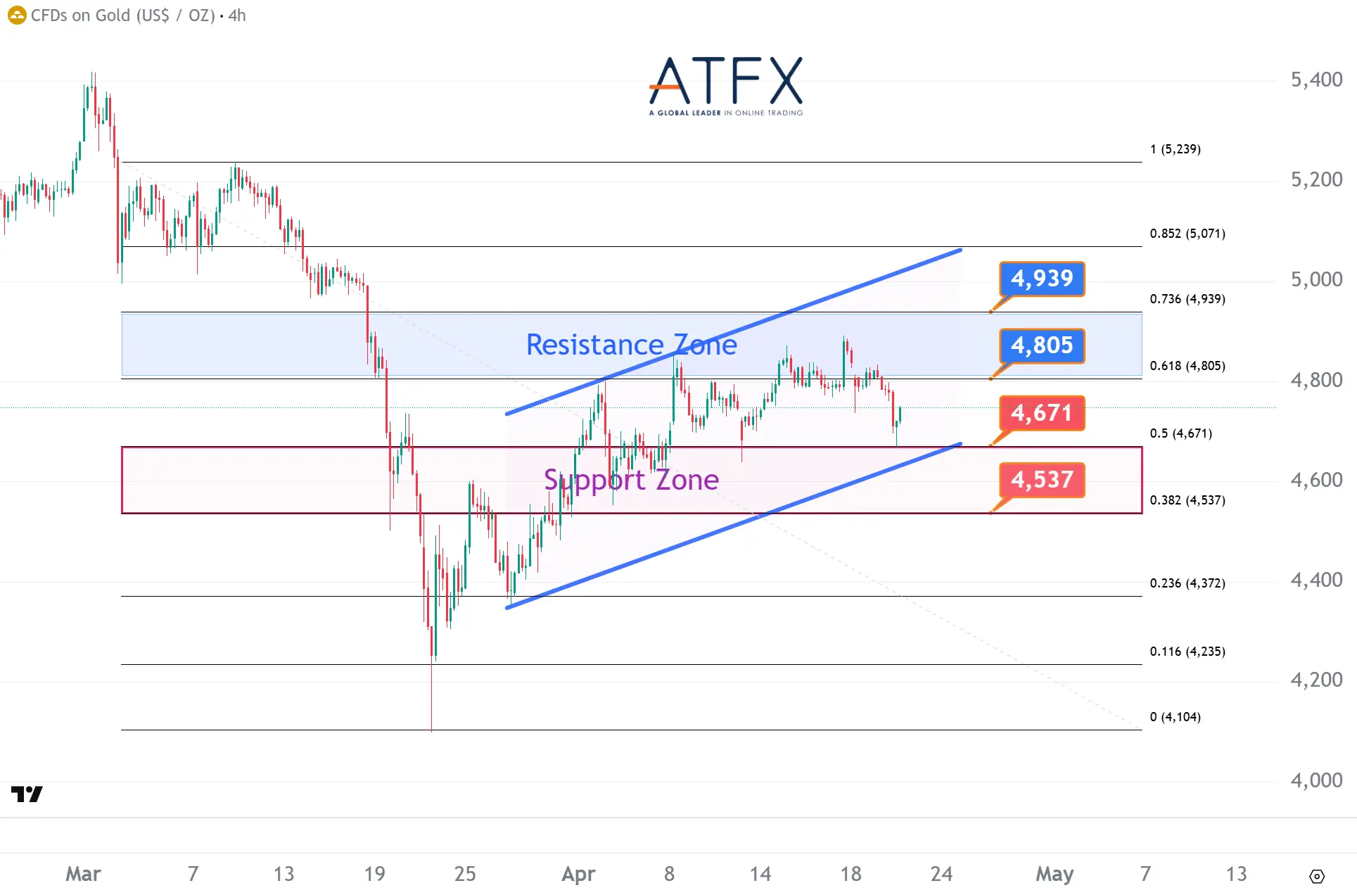 20260422 Spot Gold (XAU/USD) Keys Instruments