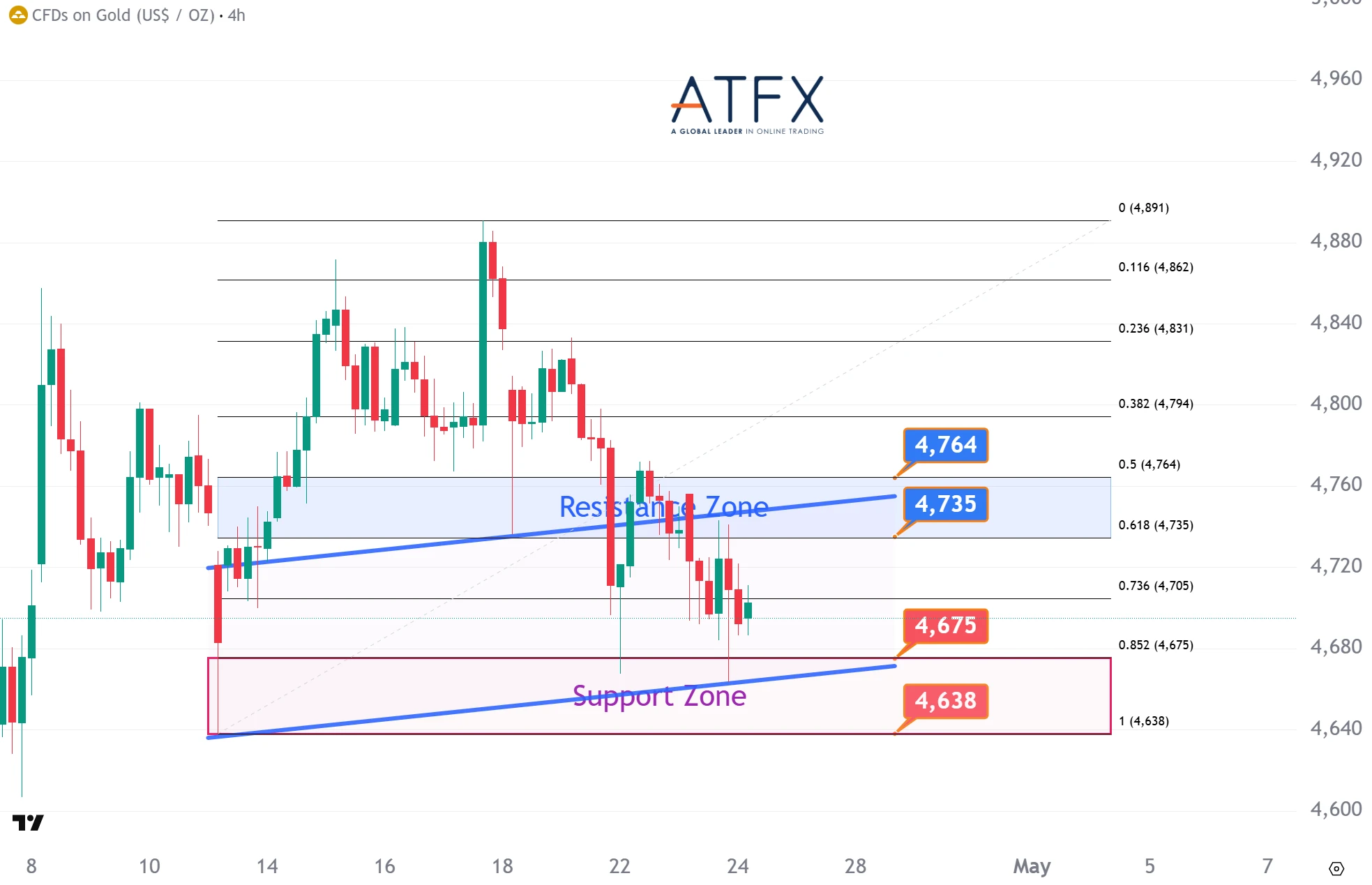 20260424 Spot Gold (XAU/USD) Keys Instruments