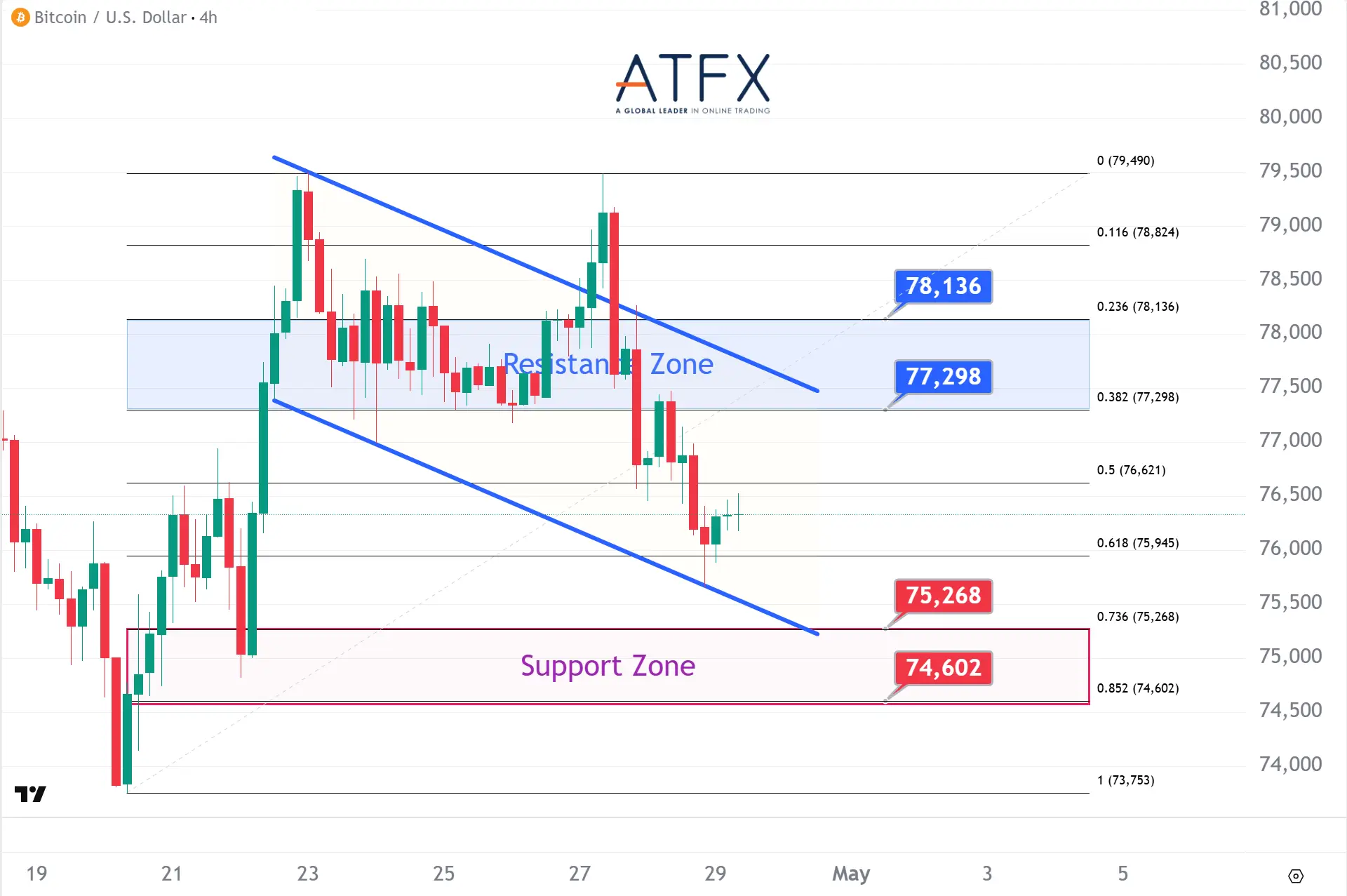 20260429 Bitcoin (BTC/USD) Keys Instruments