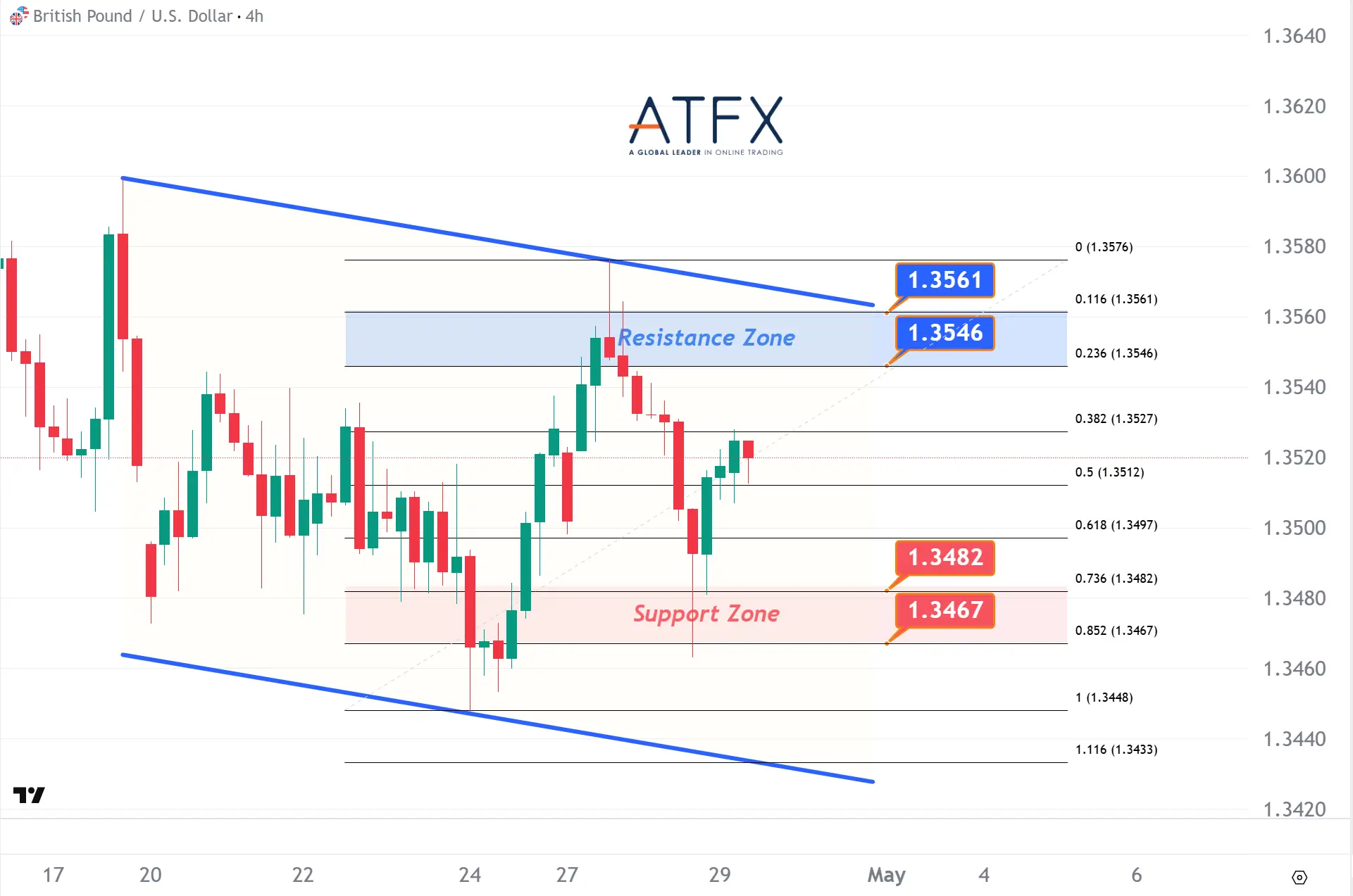 20260429 GBPUSD Keys Instruments