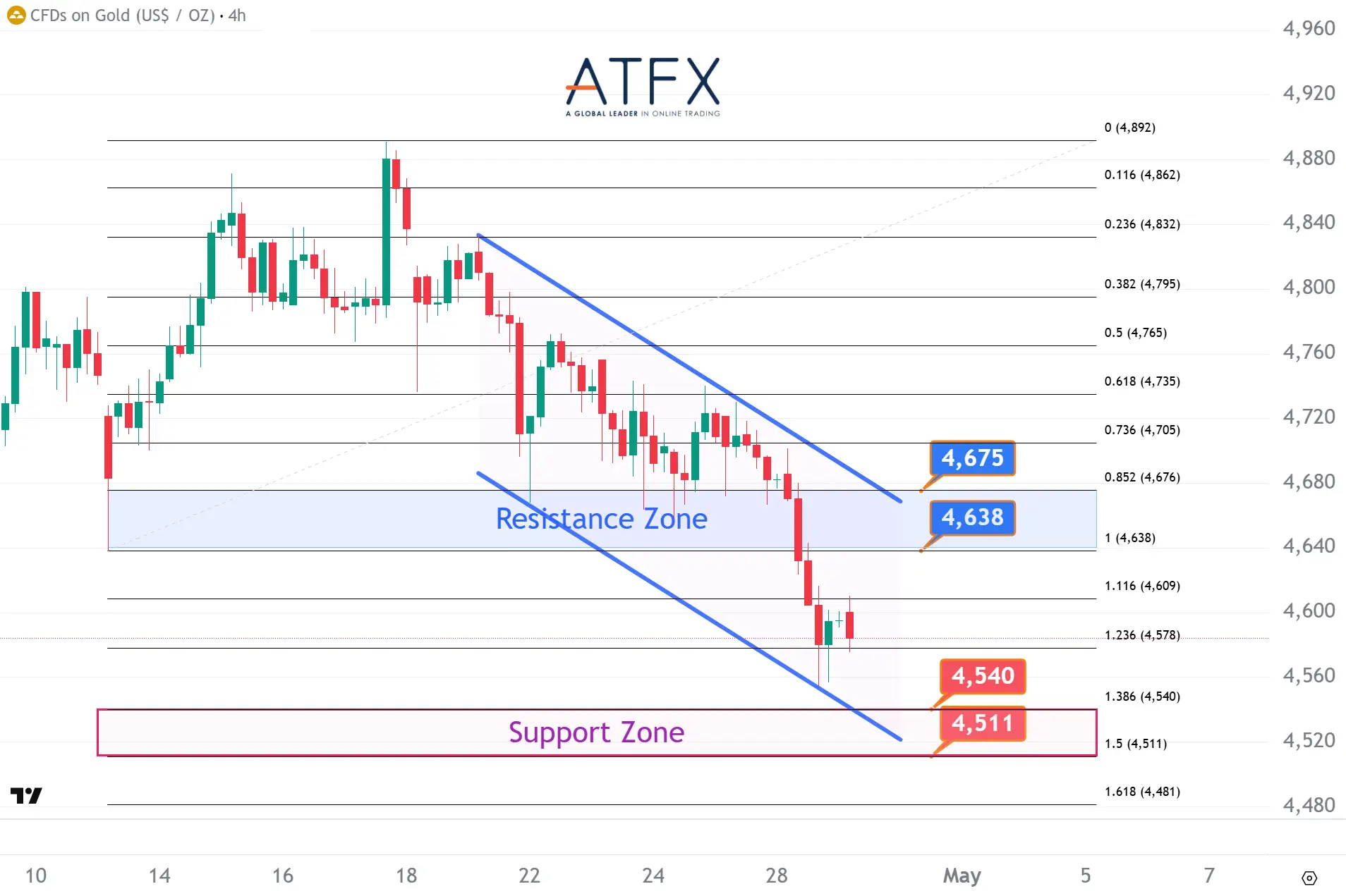 20260429 Spot Gold (XAU/USD) Keys Instruments