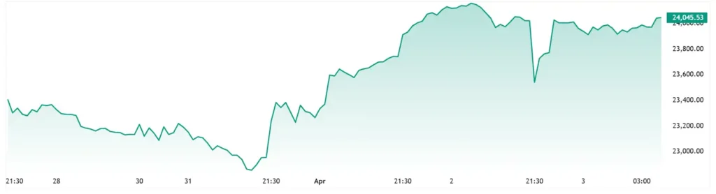 Nasdaq 100 - 5 Days Chart