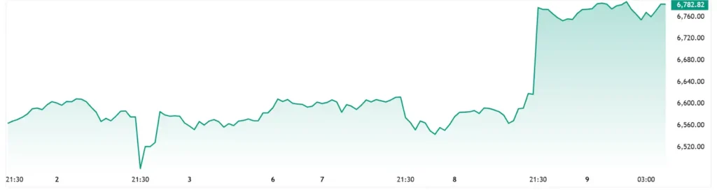 S&P 500 - 5 Days Chart