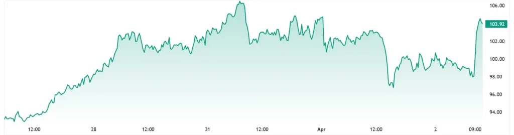 WTI Crude Oil - 5 Days Chart