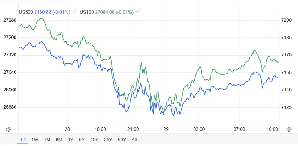 sp500-vs-nasdaq-1-day-chart-29-apr-2026