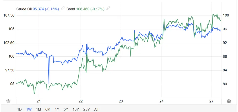 wti-vs-ukoil-1-week-chart