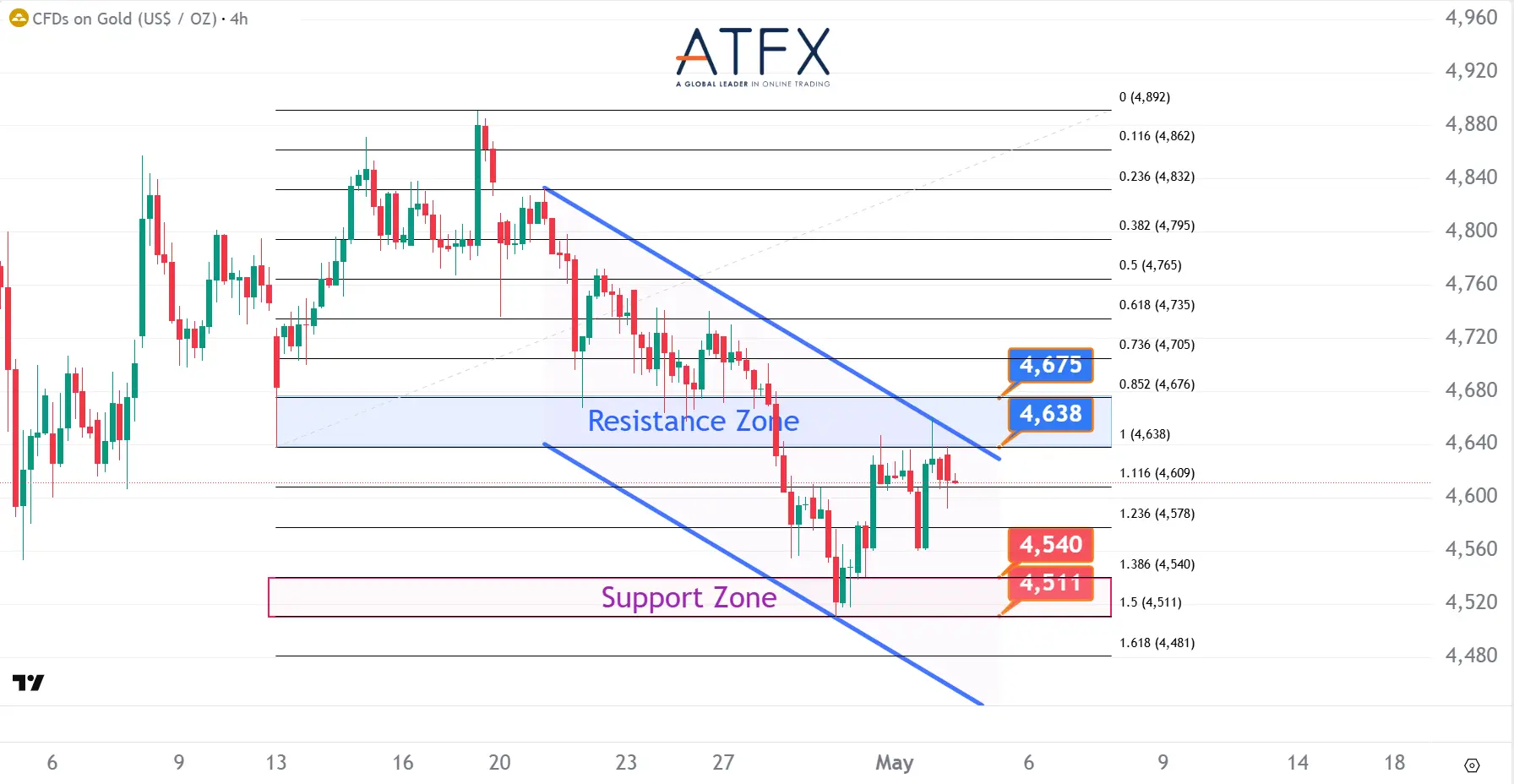 20260504 Spot Gold (XAU/USD) Keys Instruments