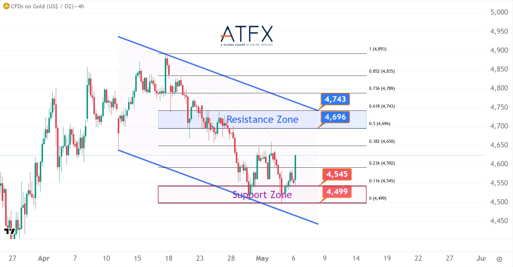 20260506 Spot Gold (XAU/USD) Keys Instruments