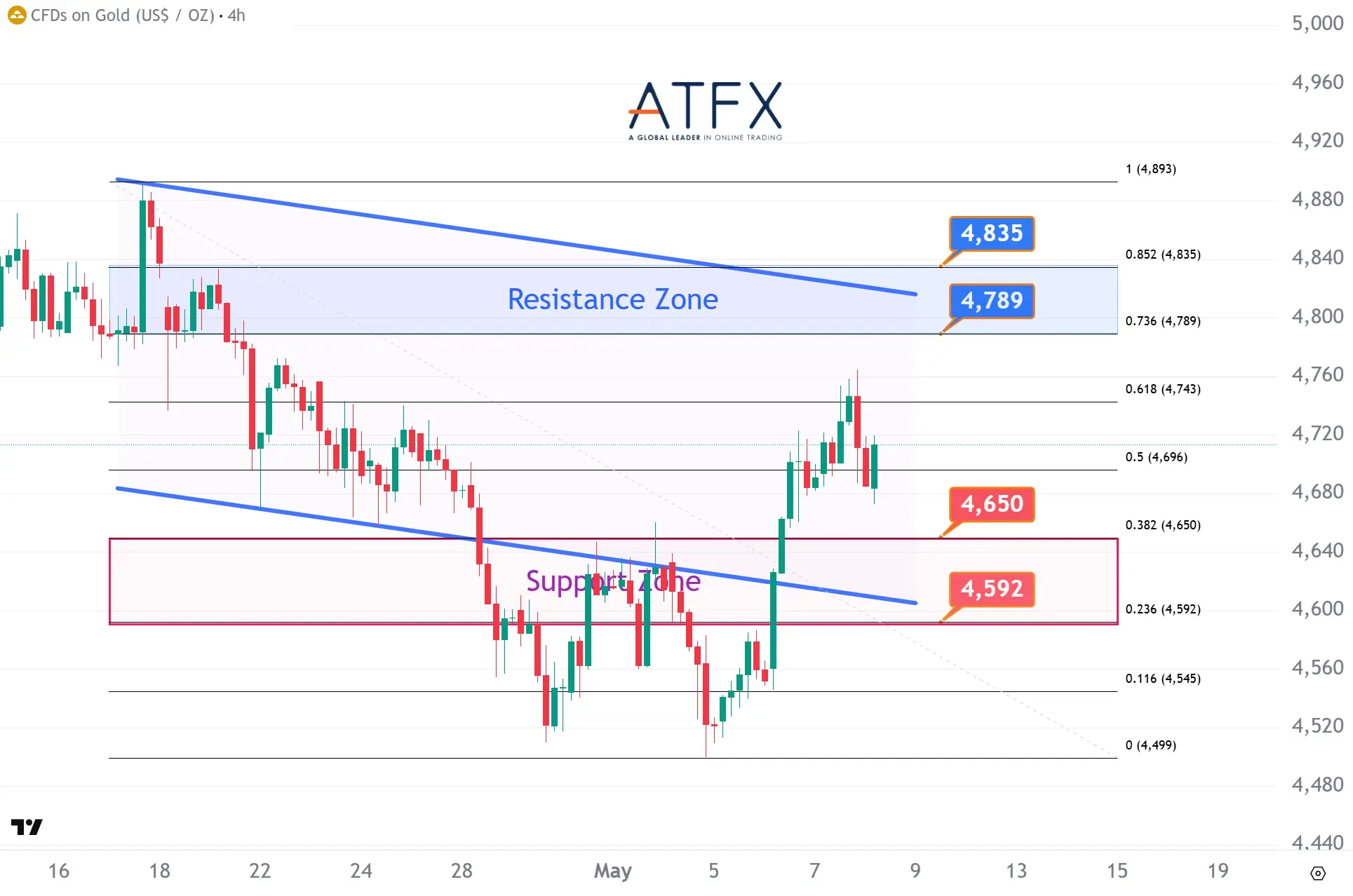 20260508 Spot Gold (XAU/USD) Keys Instruments