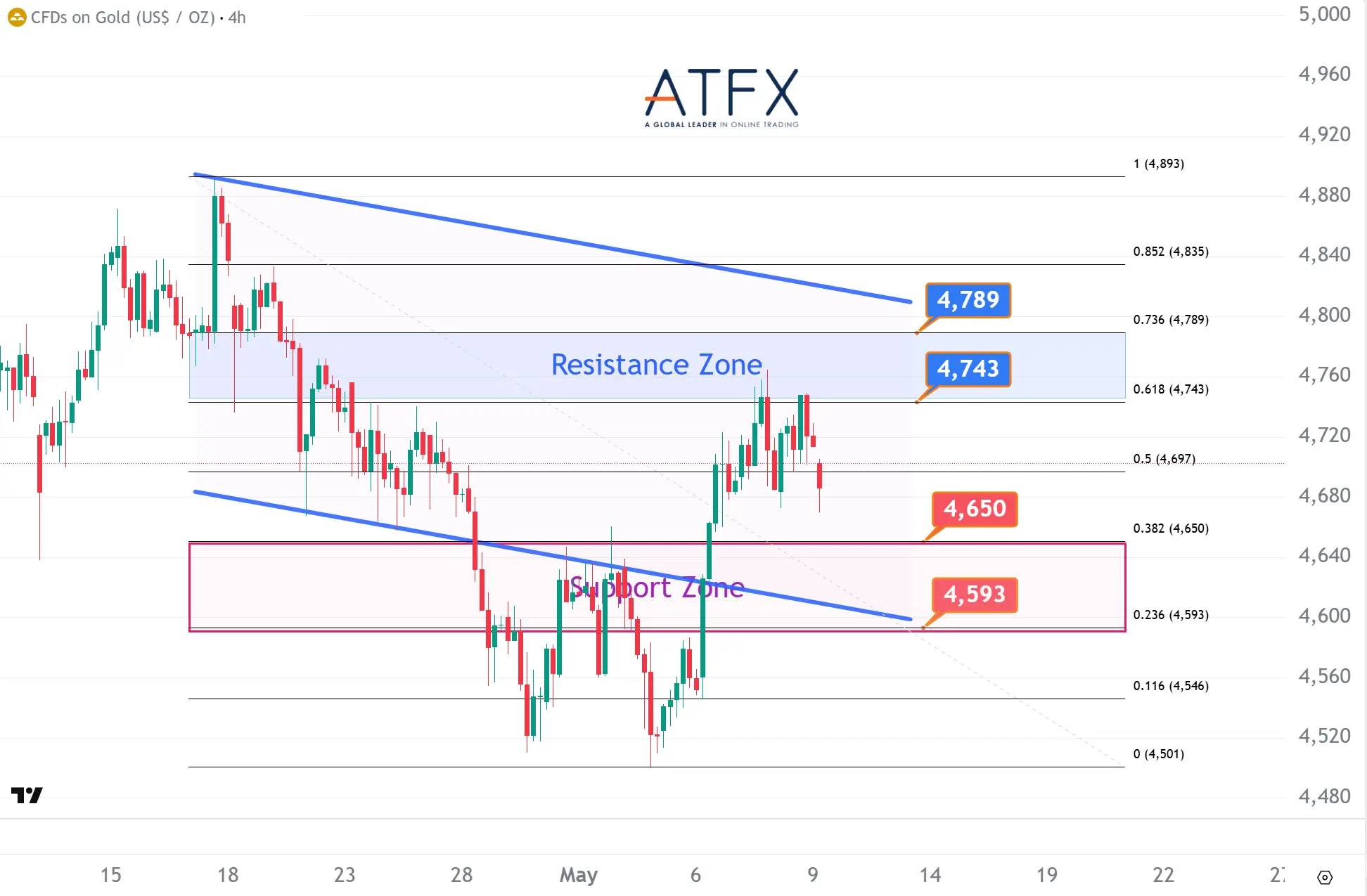 20260511 Spot Gold (XAU/USD) Keys Instruments
