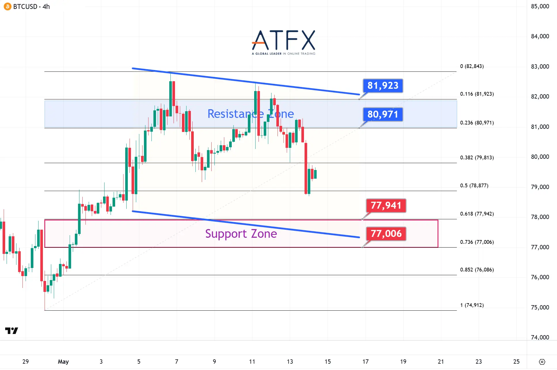20260514 Bitcoin (BTC/USD) Keys Instruments