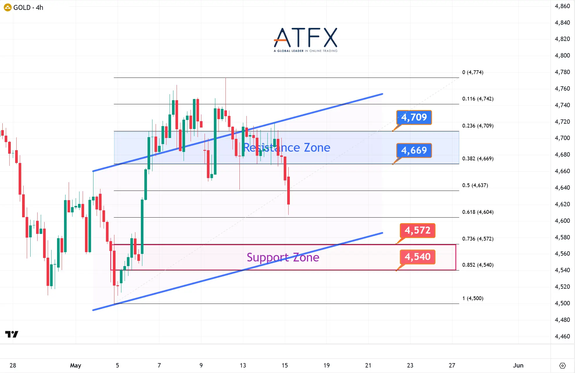 20260515 Spot Gold (XAU/USD) Keys Instruments