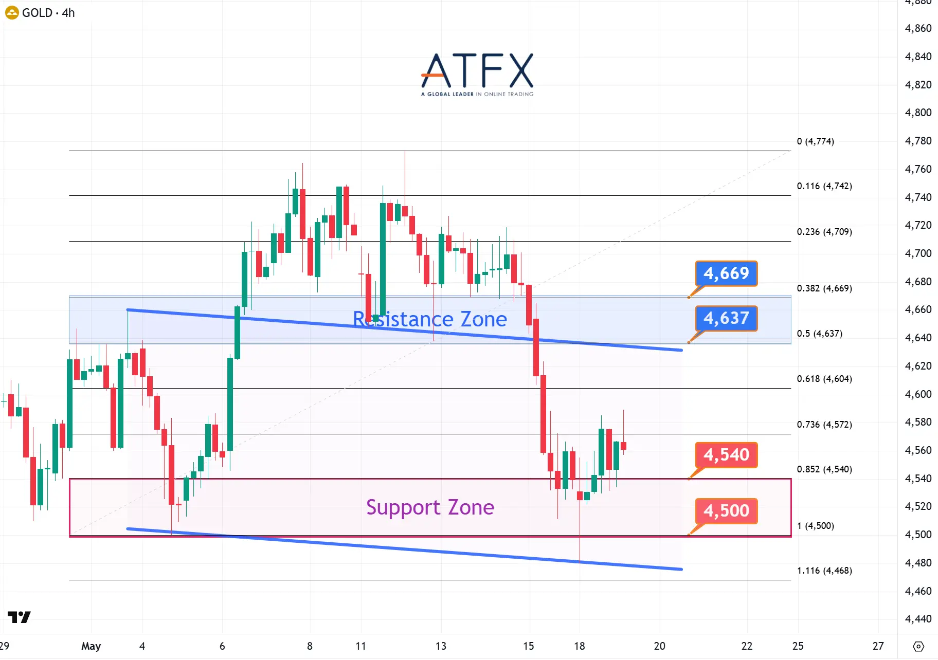 20260519 Spot Gold (XAU/USD) Keys Instruments