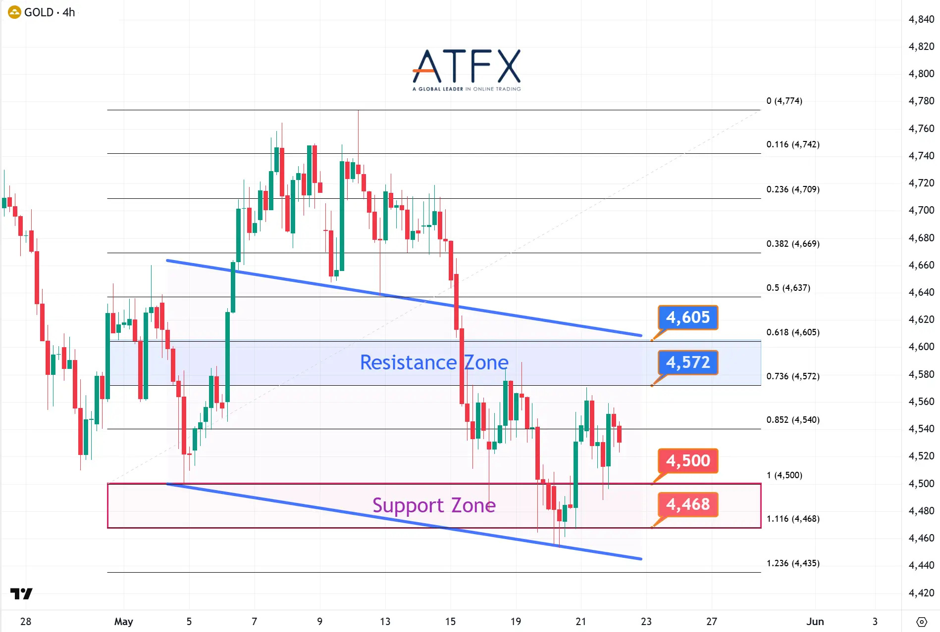 20260522 Spot Gold (XAU/USD) Keys Instruments