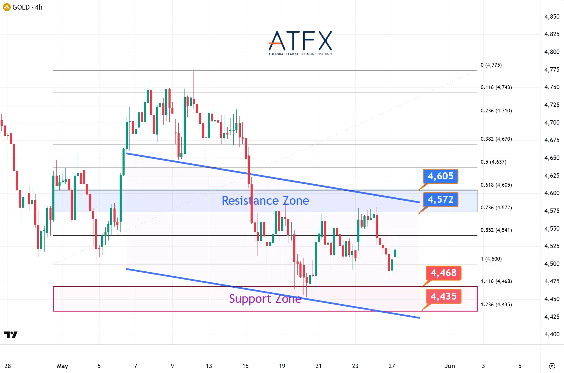 20260527 Spot Gold (XAU/USD) Keys Instruments