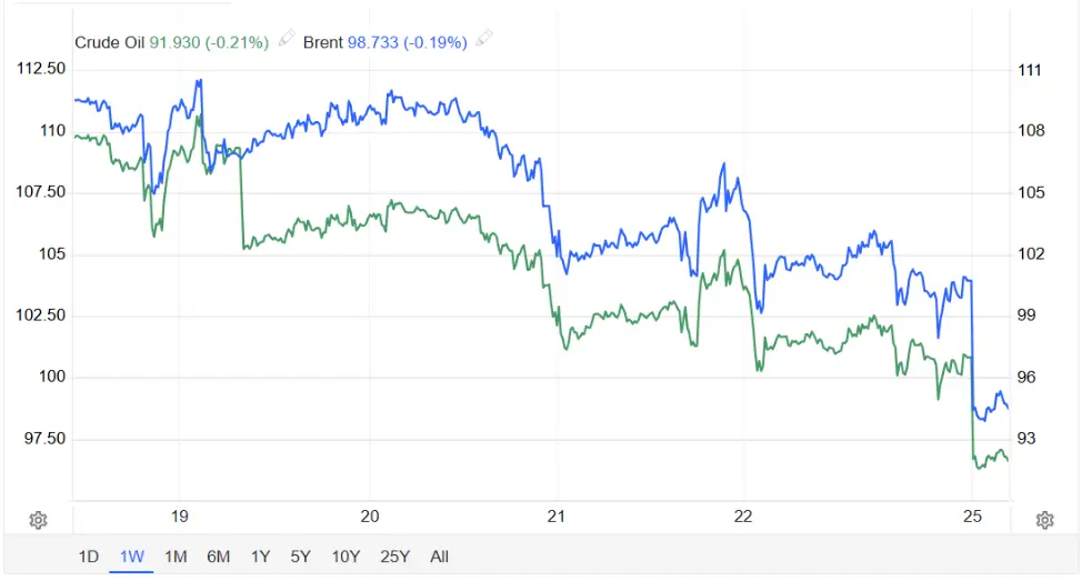 wti-vs-brent-chart-1-week