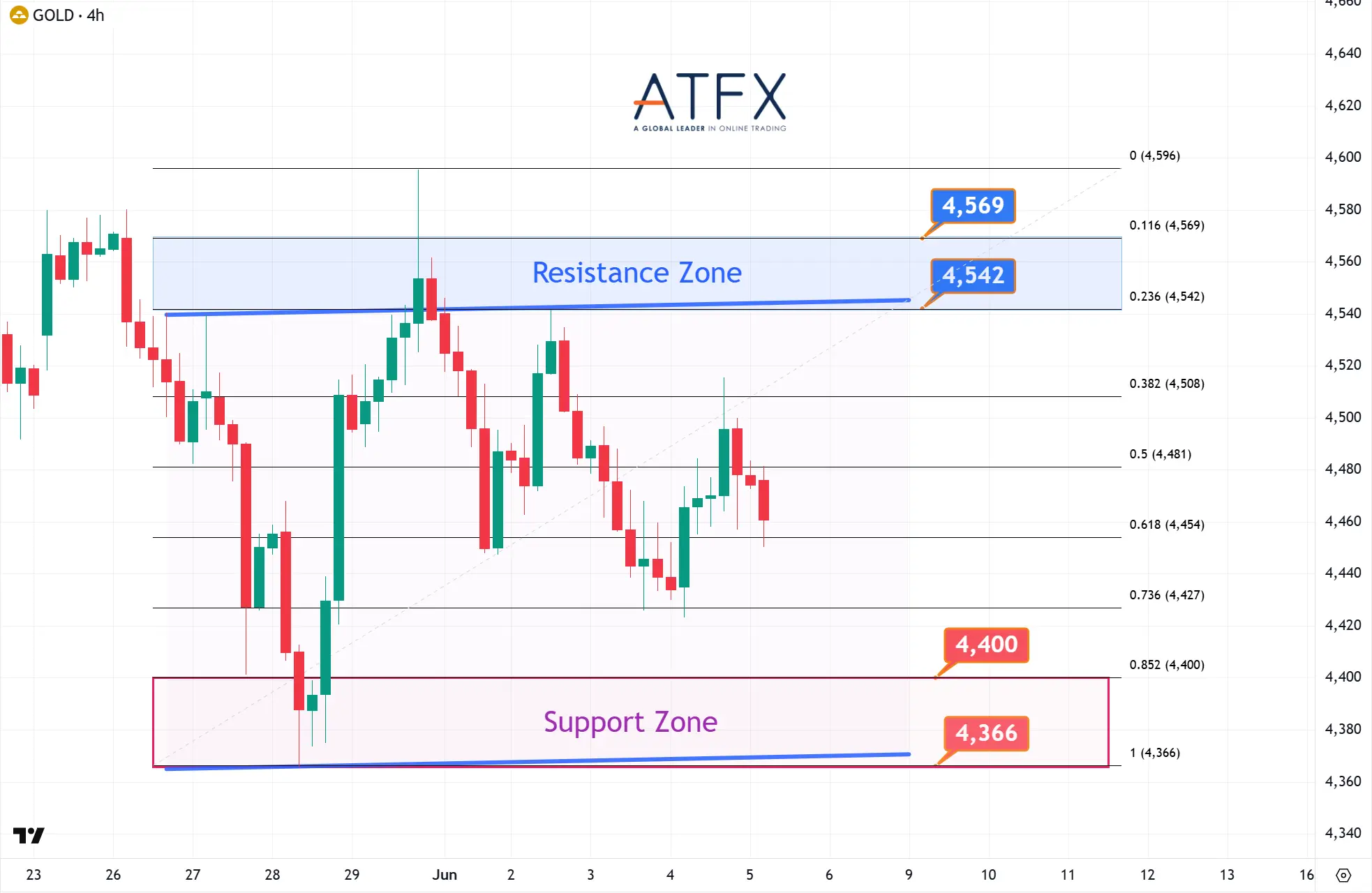 20260605 Spot Gold (XAU/USD) Keys Instruments