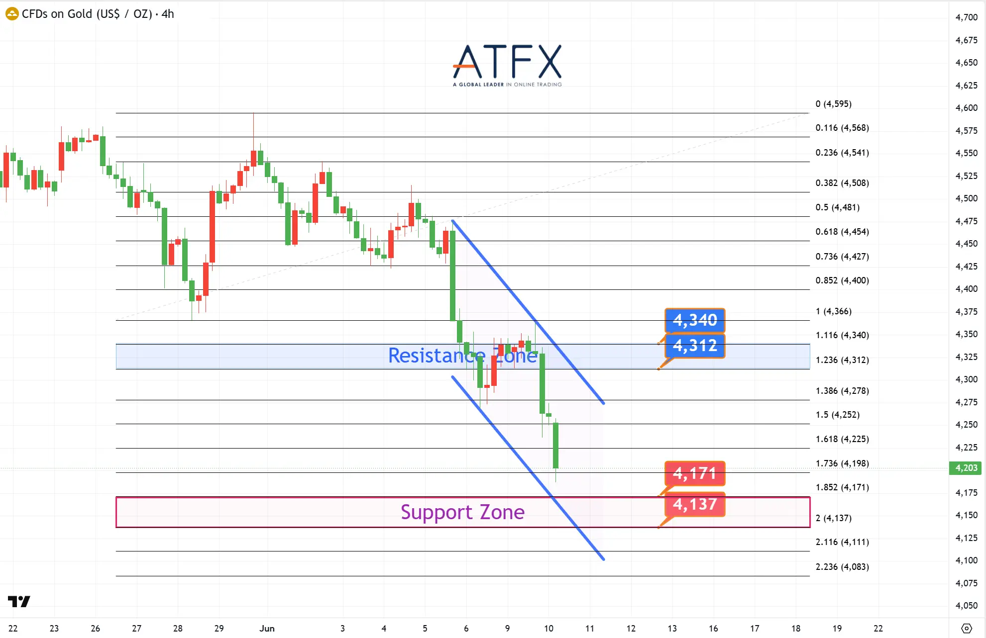 20260610 Spot Gold (XAU/USD) Keys Instruments