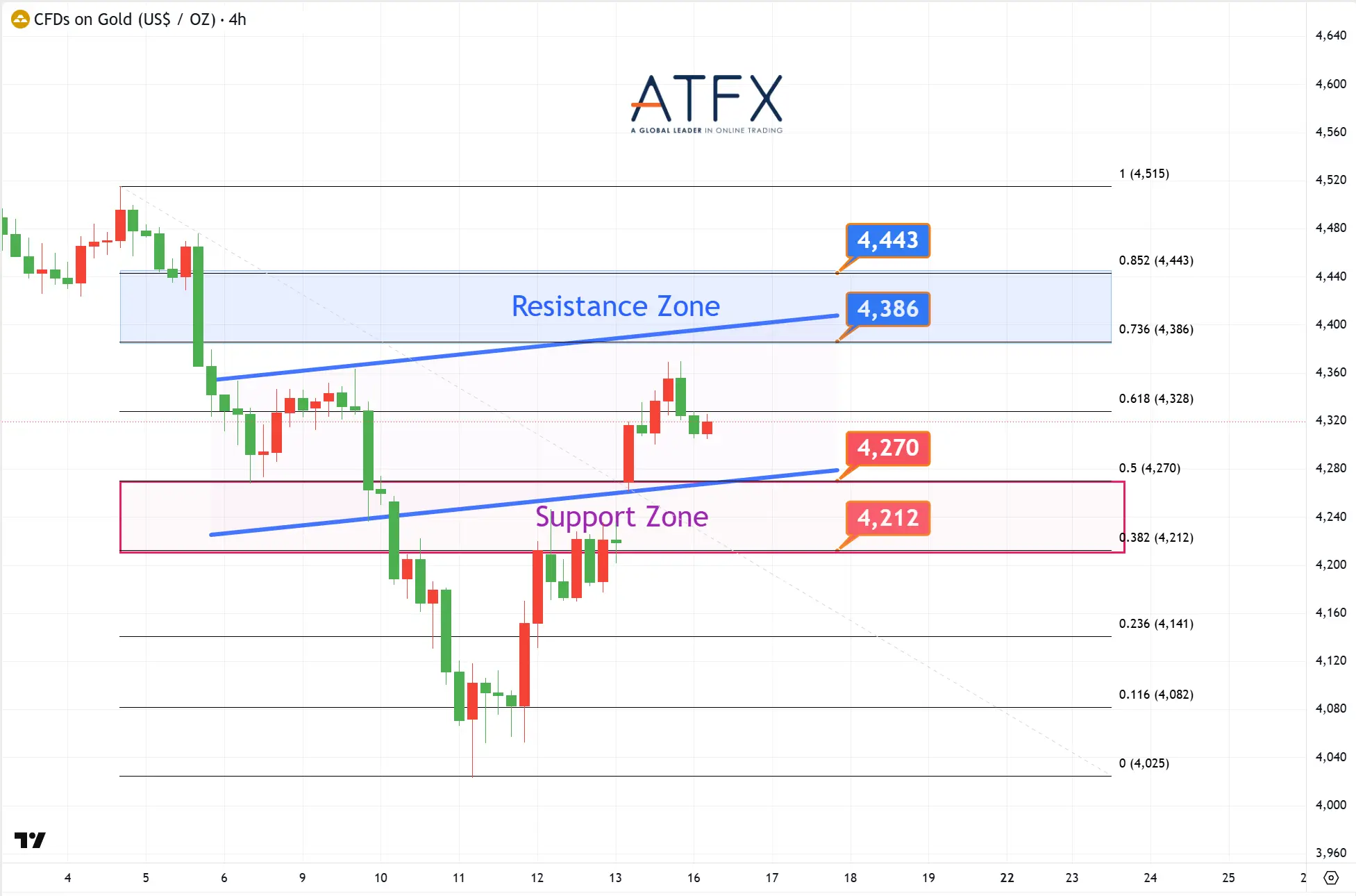 20260616 Spot Gold (XAU/USD) Keys Instruments