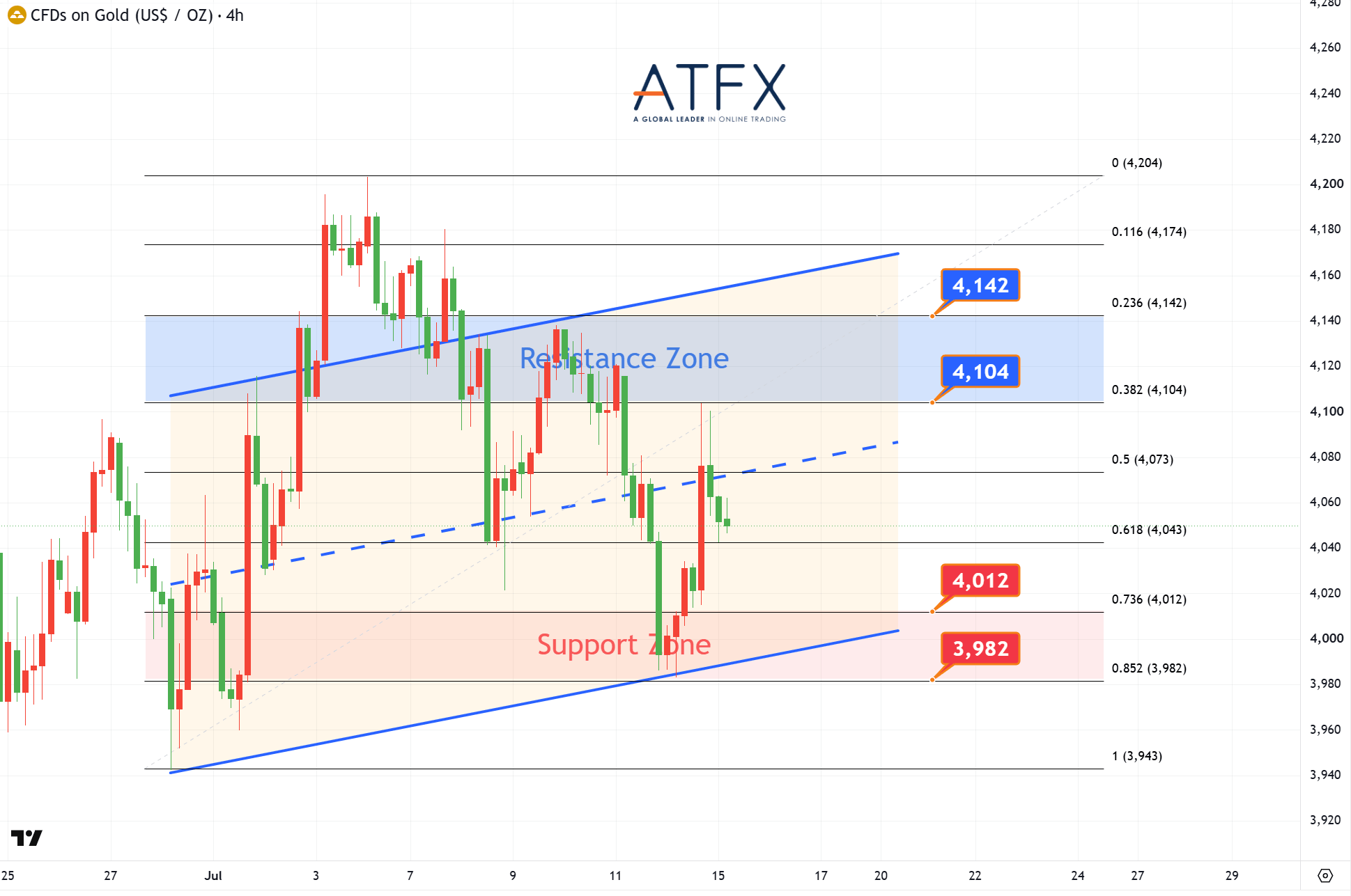 20260715 Spot Gold (XAU/USD) Keys Instruments