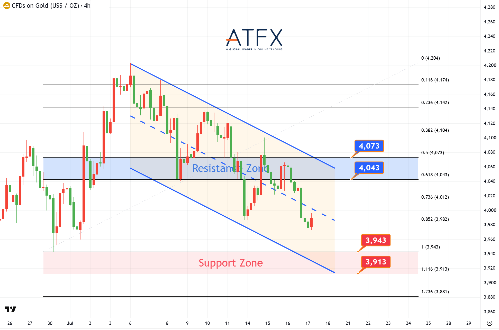 20260717 Spot Gold (XAU/USD) Keys Instruments
