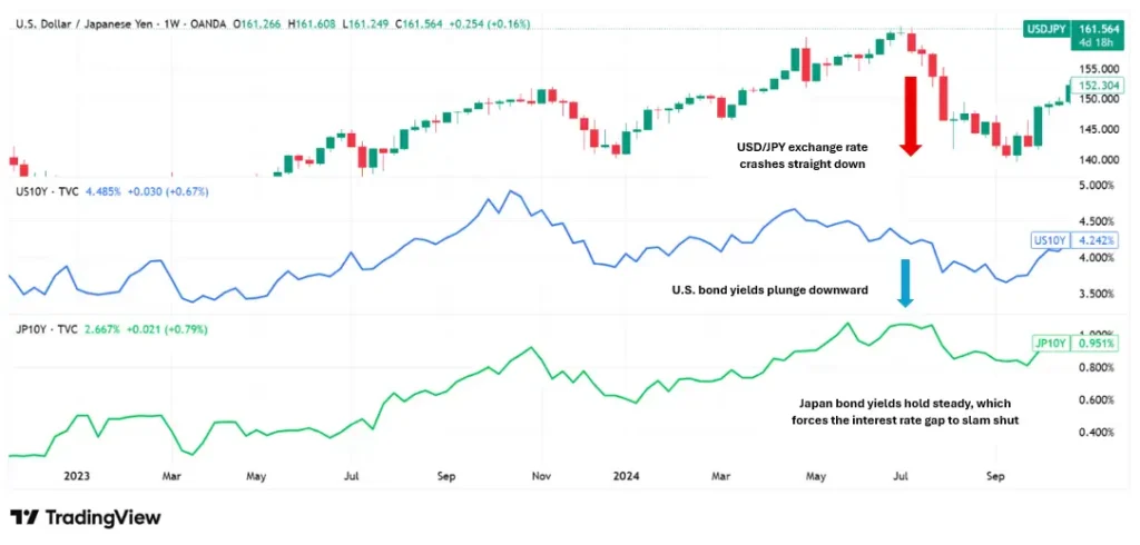 USDJPY compared to US–Japan yield difference (2023–2024)