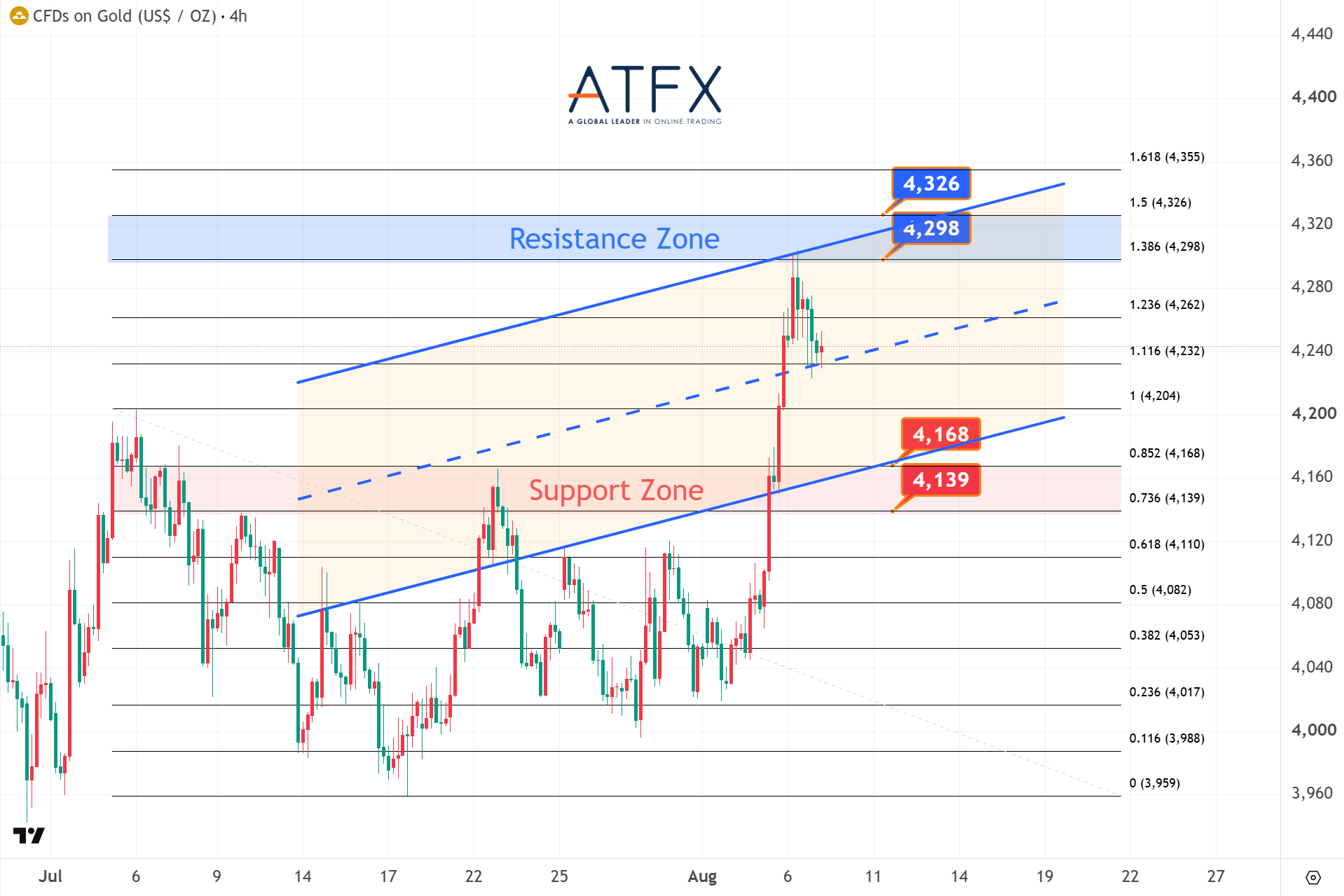 20260807 Spot Gold (XAU/USD) Keys Instruments