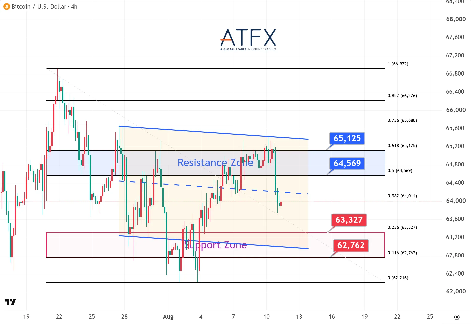 20260811 Bitcoin (BTC/USD) Keys Instruments