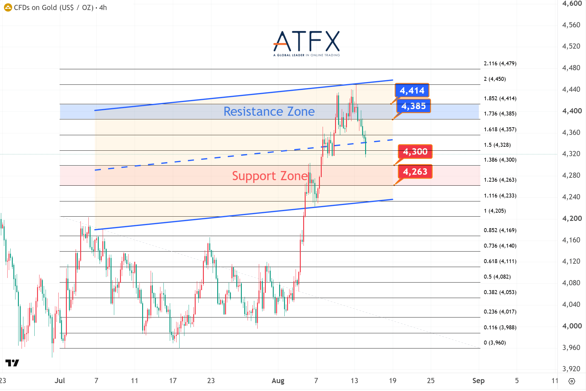 20260814 Spot Gold (XAU/USD) Keys Instruments