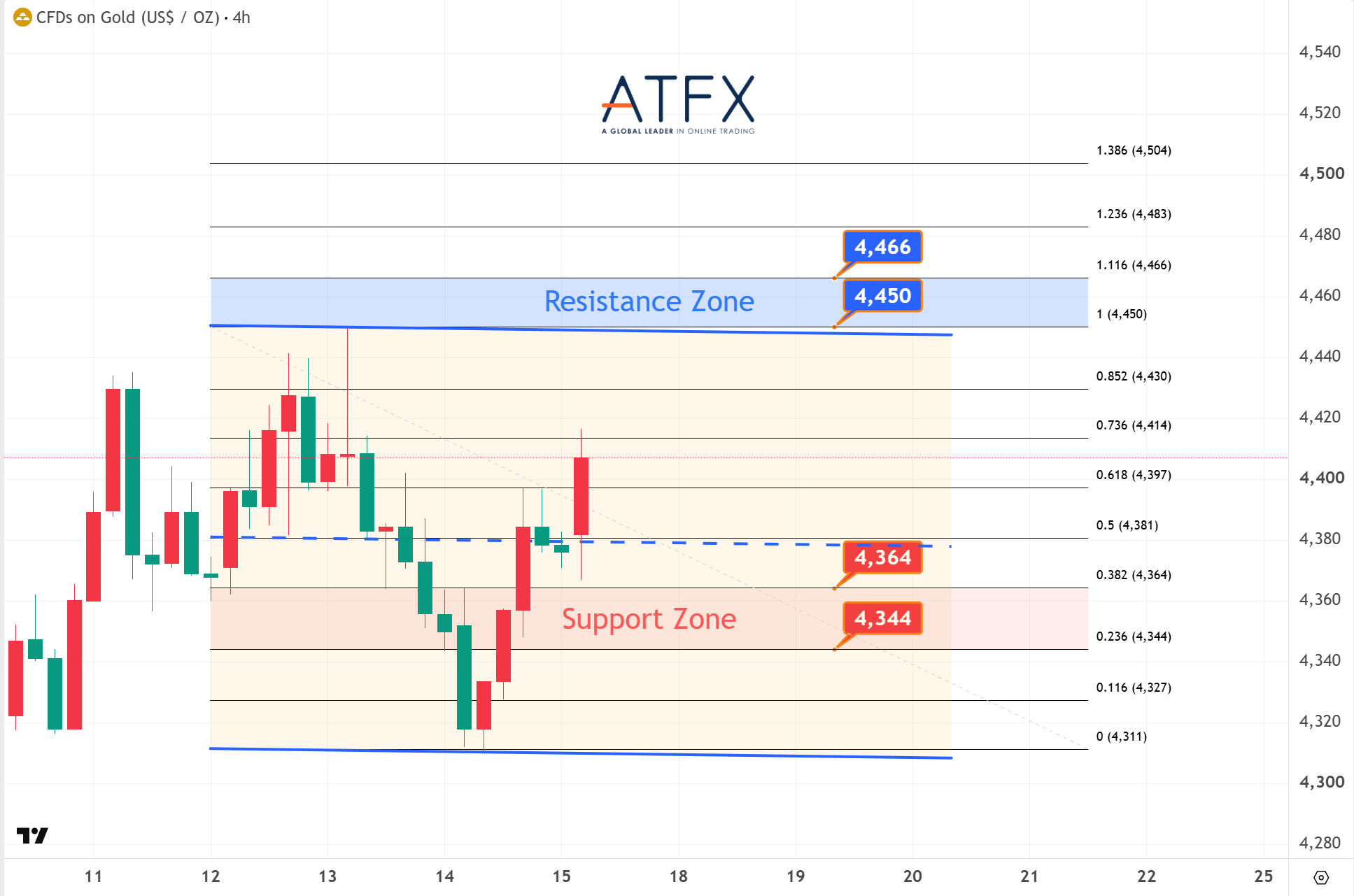 20260817 Spot Gold (XAU/USD) Keys Instruments